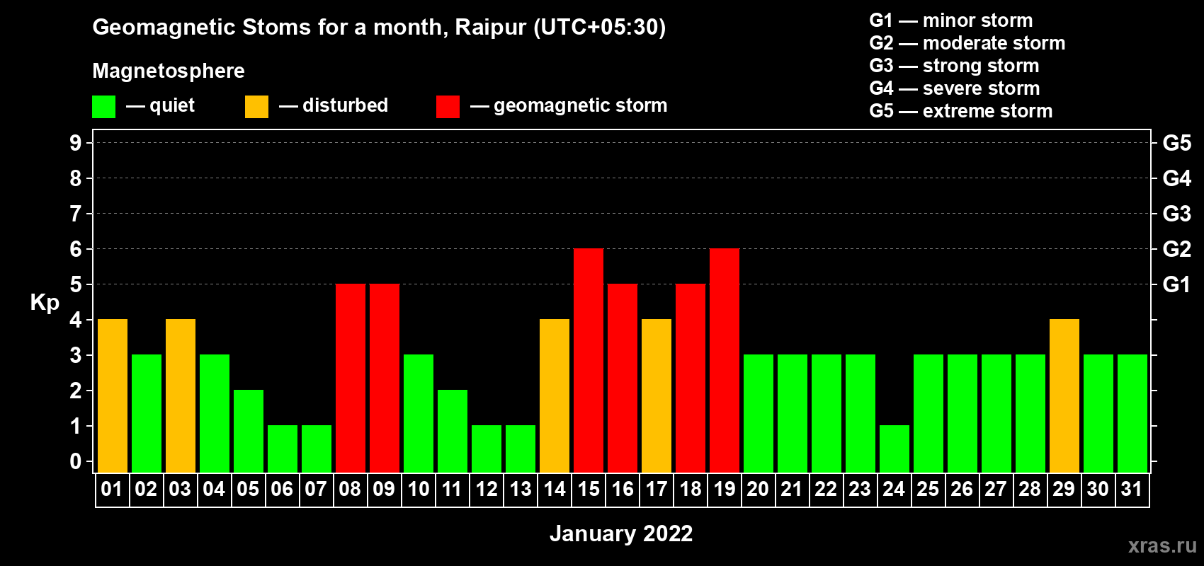 Changes in the maximum daily geomagnetic index Kp in January 2022
