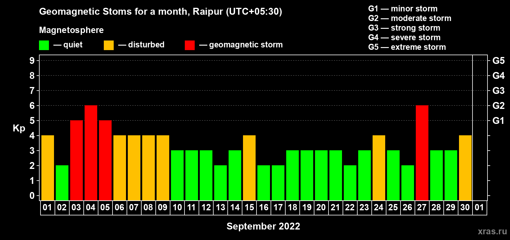 Changes in the maximum daily geomagnetic index Kp in September 2022