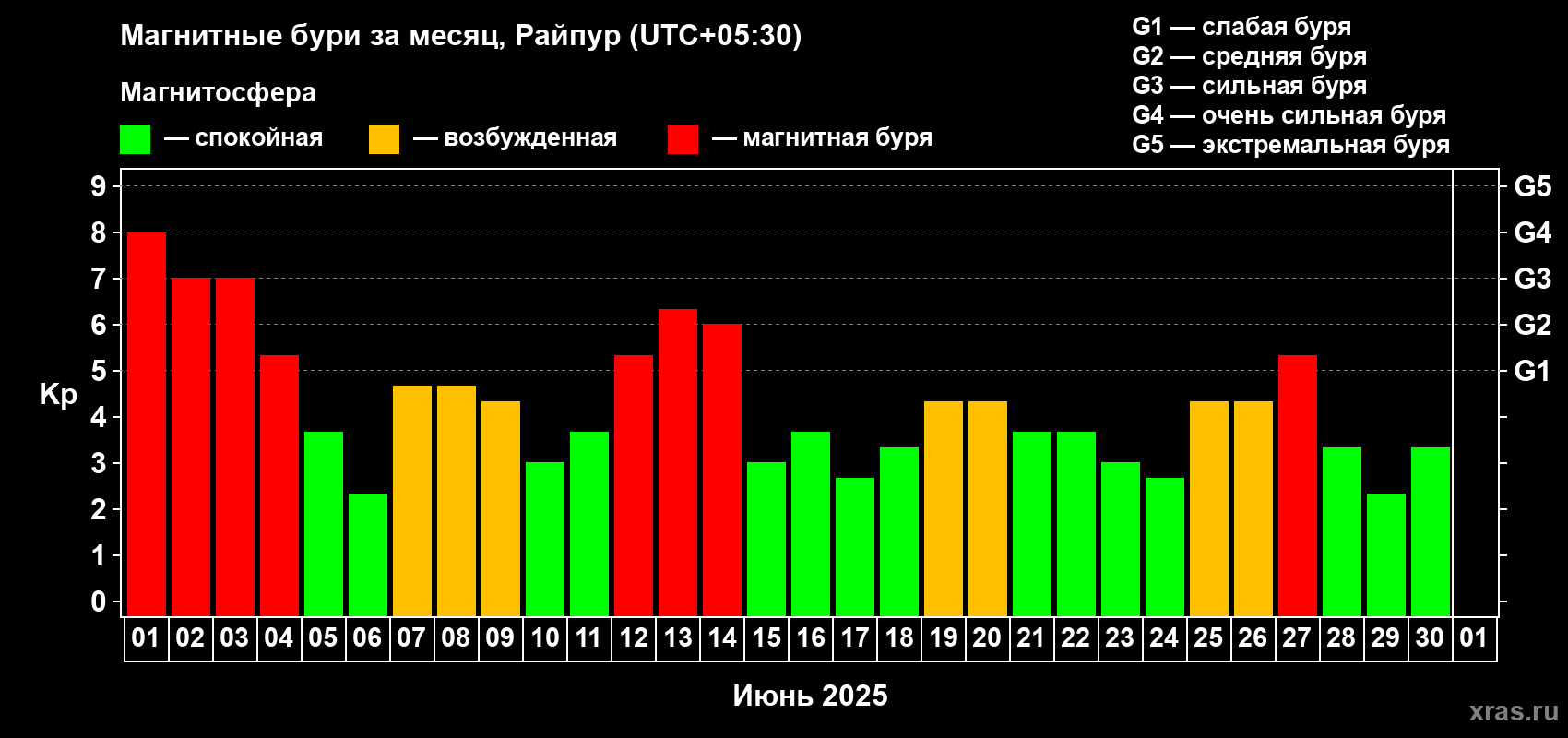 Изменения геомагнитного индекса Kp в июне 2025 года