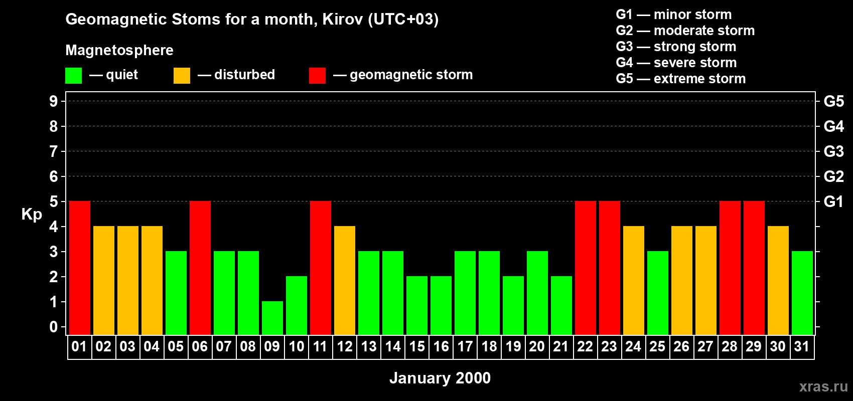 Changes in the maximum daily geomagnetic index Kp in January 2000