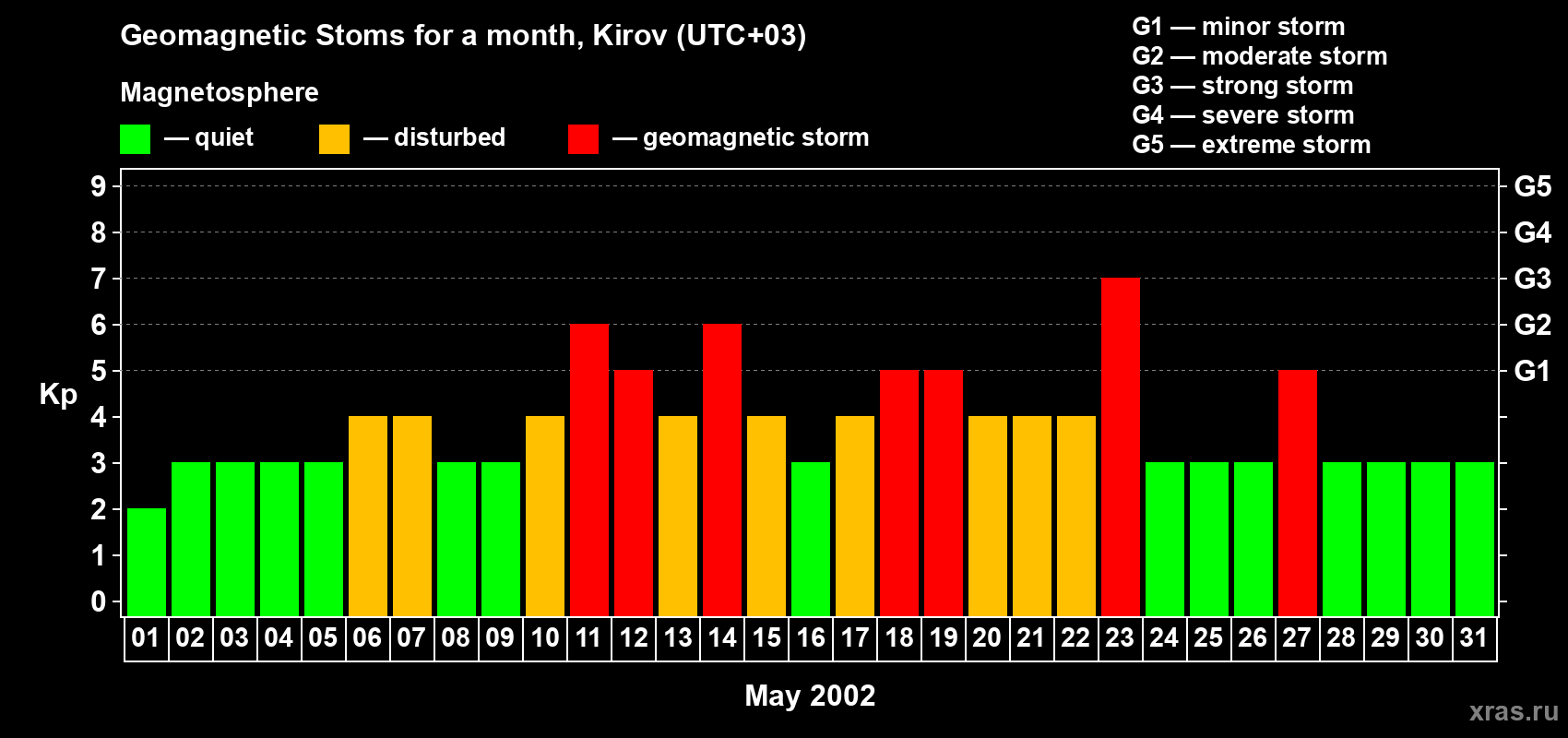 Changes in the maximum daily geomagnetic index Kp in May 2002