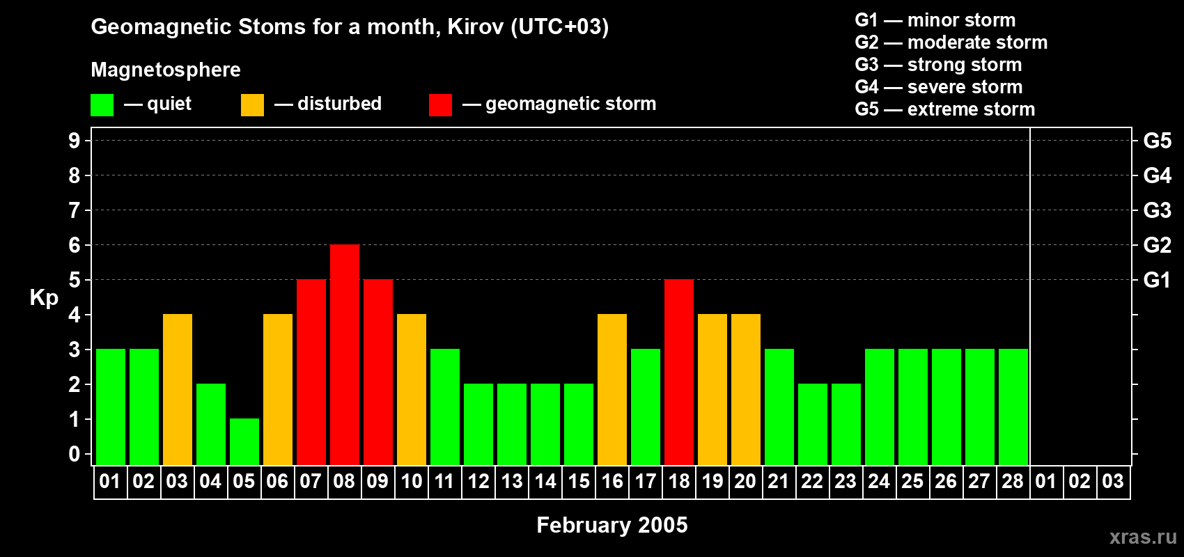 Changes in the maximum daily geomagnetic index Kp in February 2005