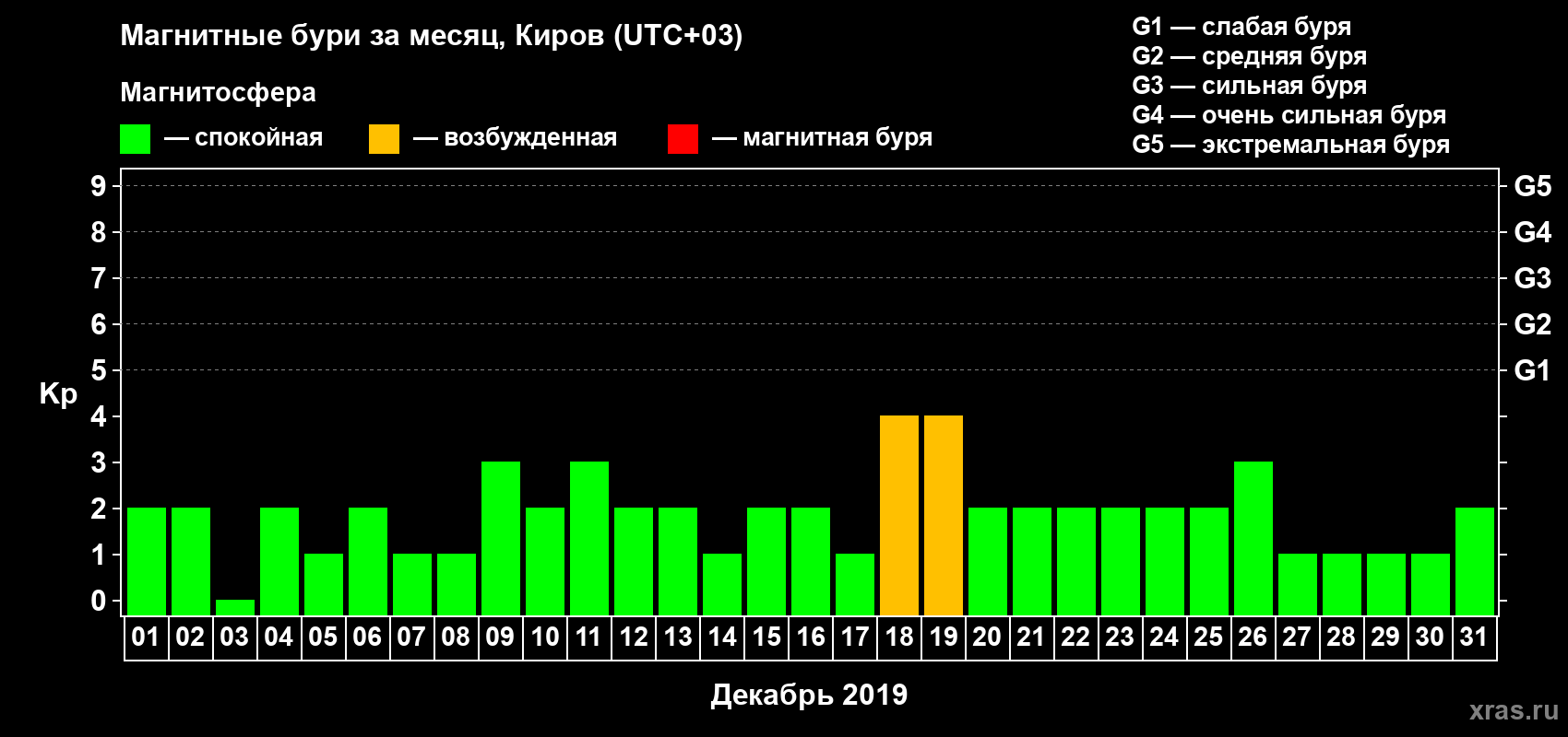 Изменения геомагнитного индекса Kp в декабре 2019 года