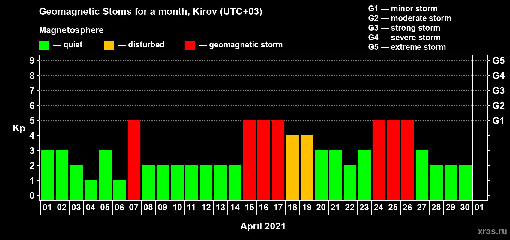 Changes in the maximum daily geomagnetic index Kp in April 2021
