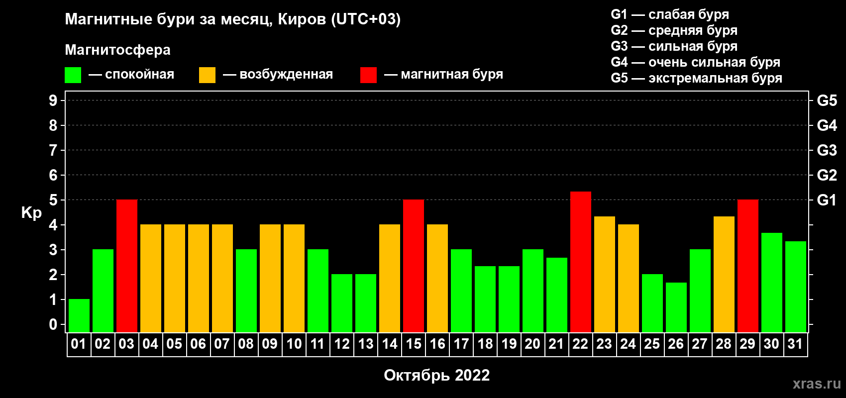 Изменения геомагнитного индекса Kp в октябре 2022 года