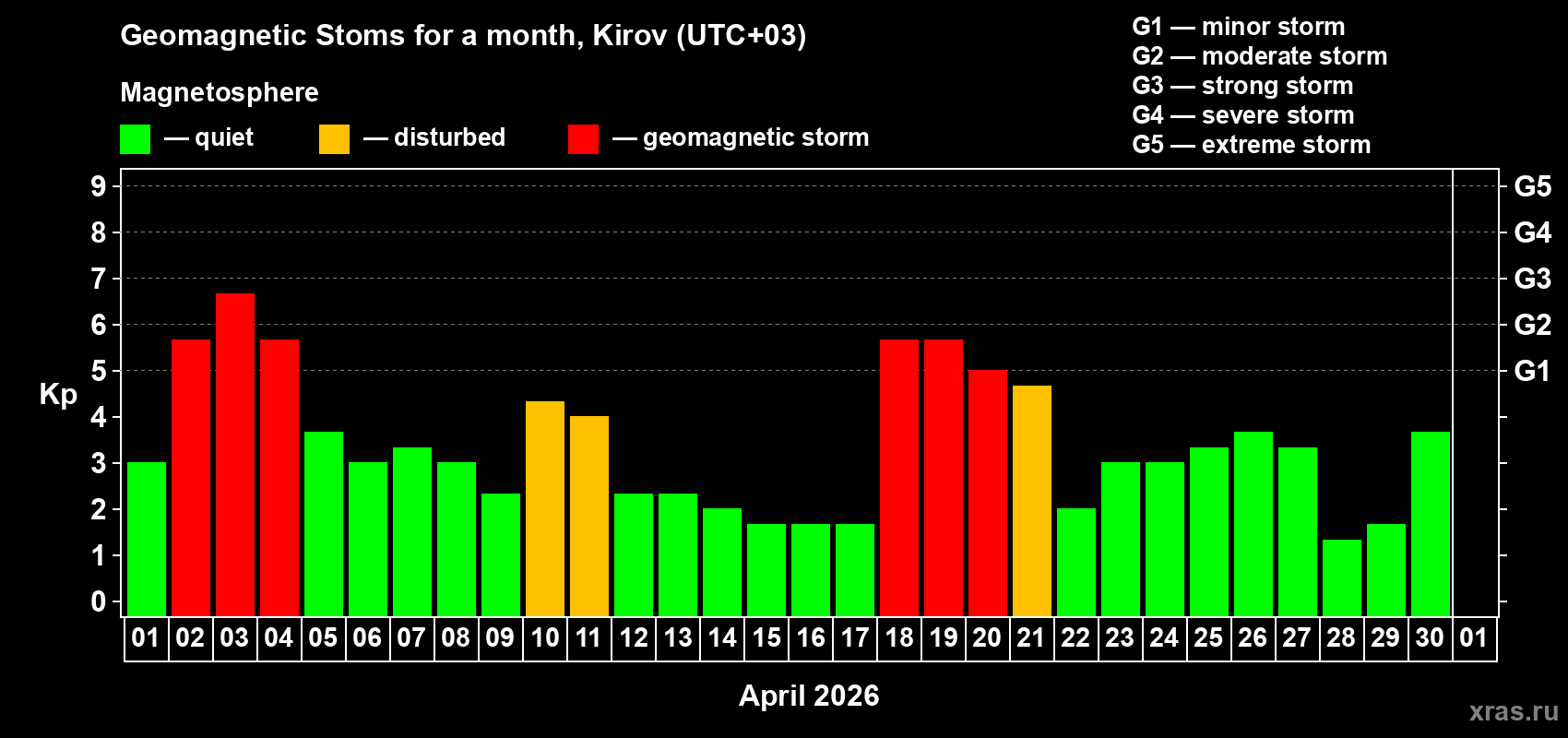 Changes in the maximum daily geomagnetic index Kp in April 2026