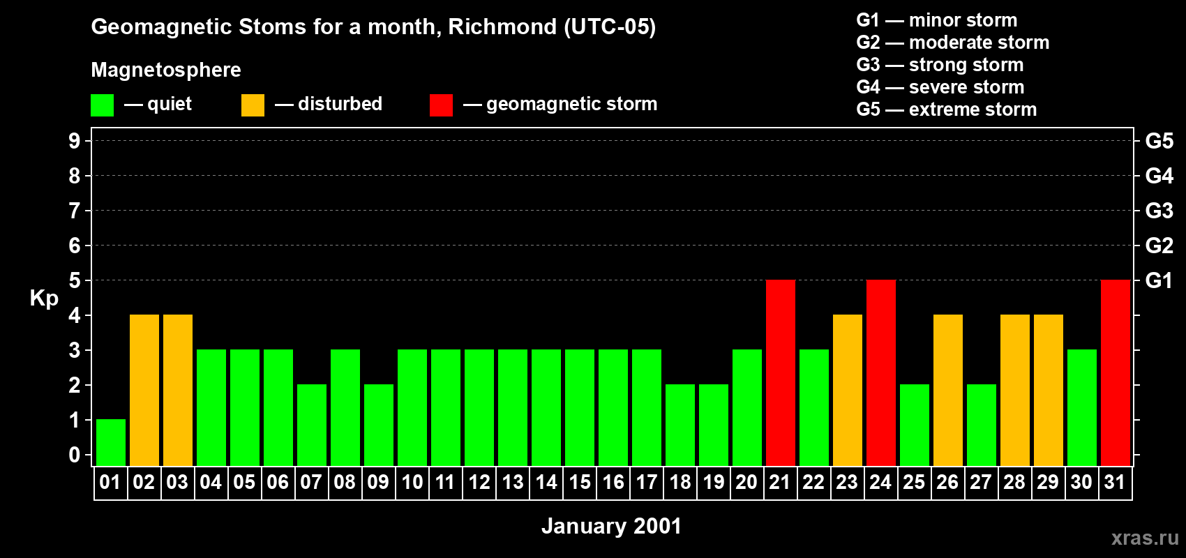 Changes in the maximum daily geomagnetic index Kp in January 2001