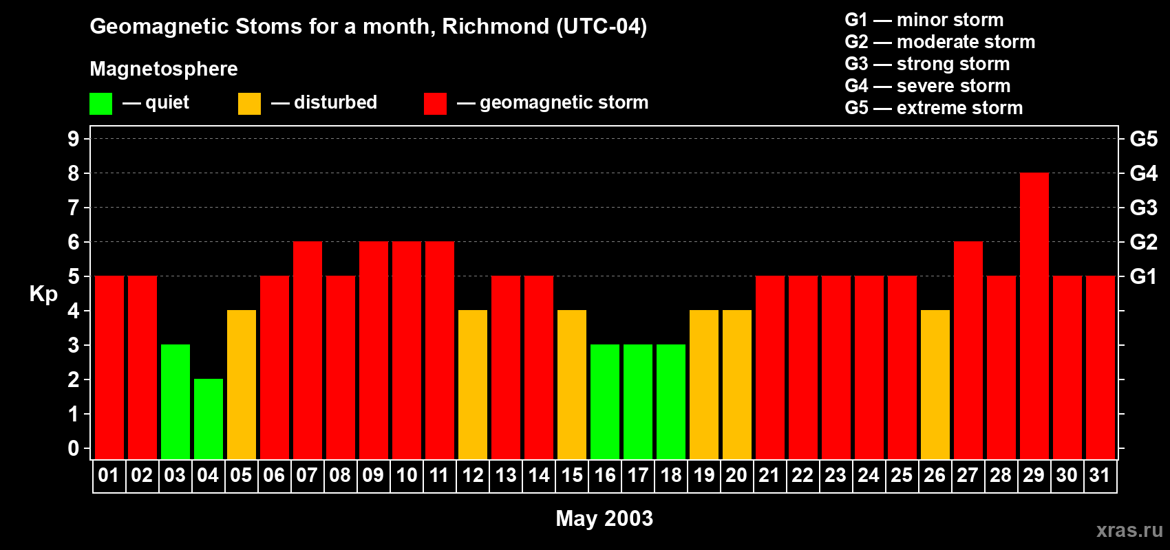 Changes in the maximum daily geomagnetic index Kp in May 2003