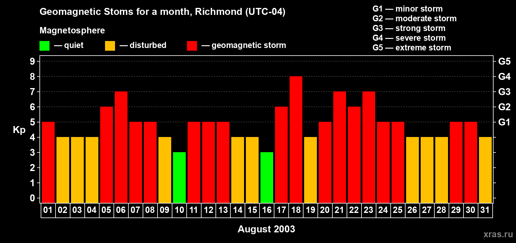 Changes in the maximum daily geomagnetic index Kp in August 2003