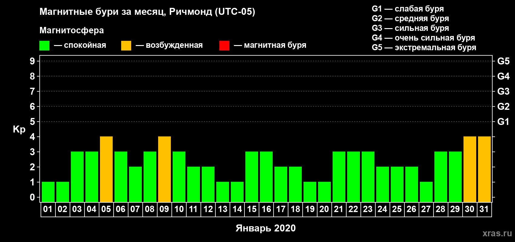 Изменения геомагнитного индекса Kp в январе 2020 года