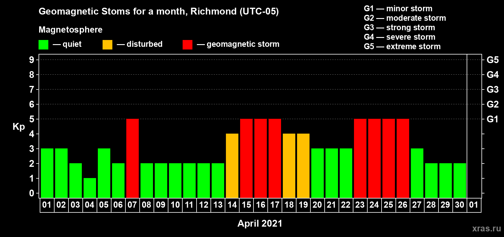 Changes in the maximum daily geomagnetic index Kp in April 2021