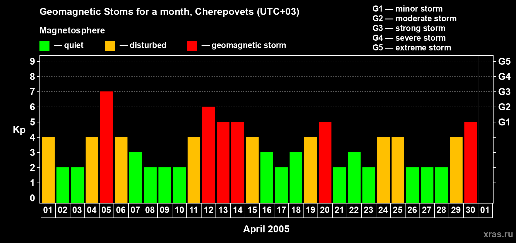 Changes in the maximum daily geomagnetic index Kp in April 2005