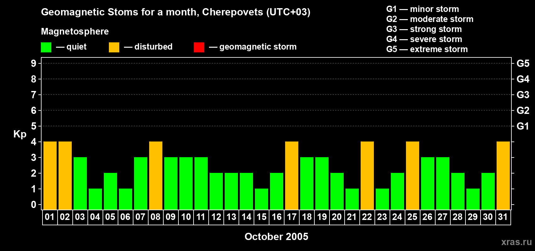 Changes in the maximum daily geomagnetic index Kp in October 2005