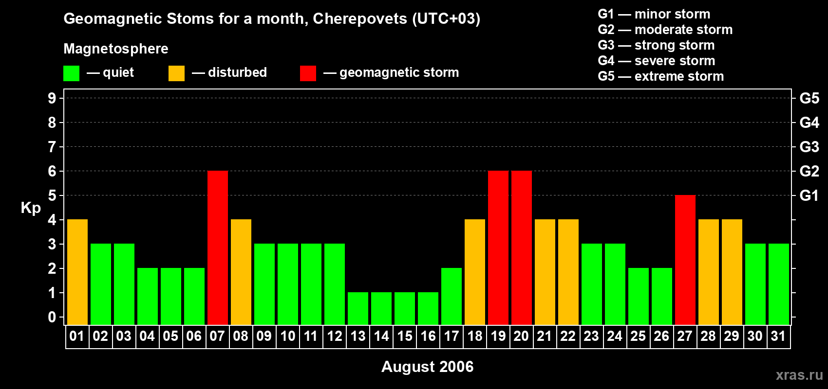 Changes in the maximum daily geomagnetic index Kp in August 2006