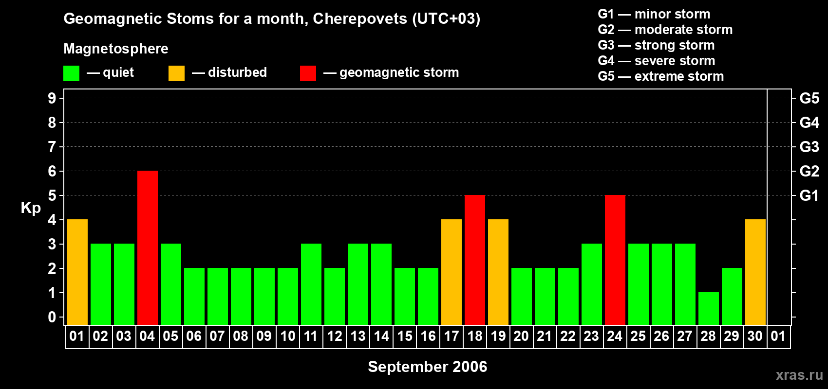 Changes in the maximum daily geomagnetic index Kp in September 2006