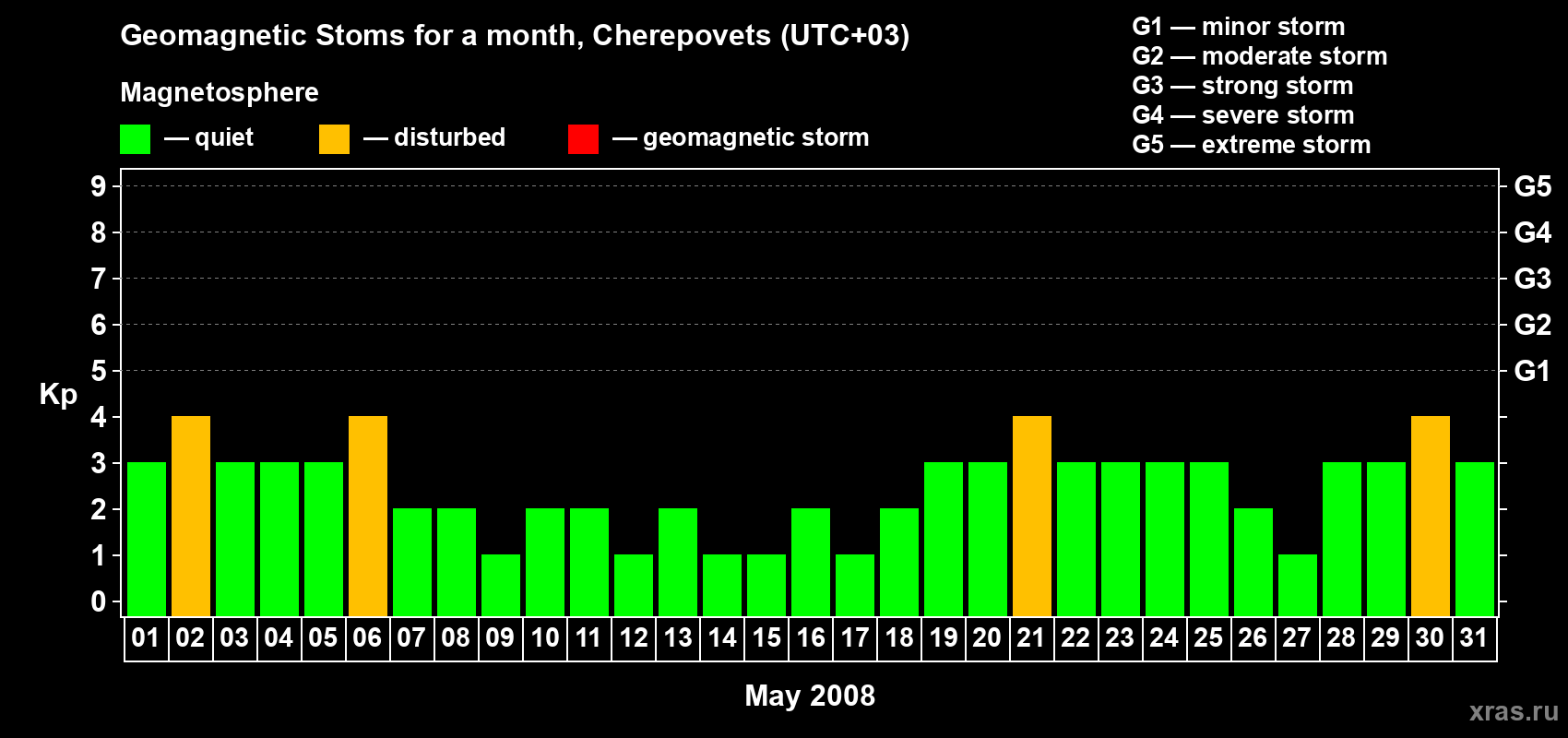 Changes in the maximum daily geomagnetic index Kp in May 2008