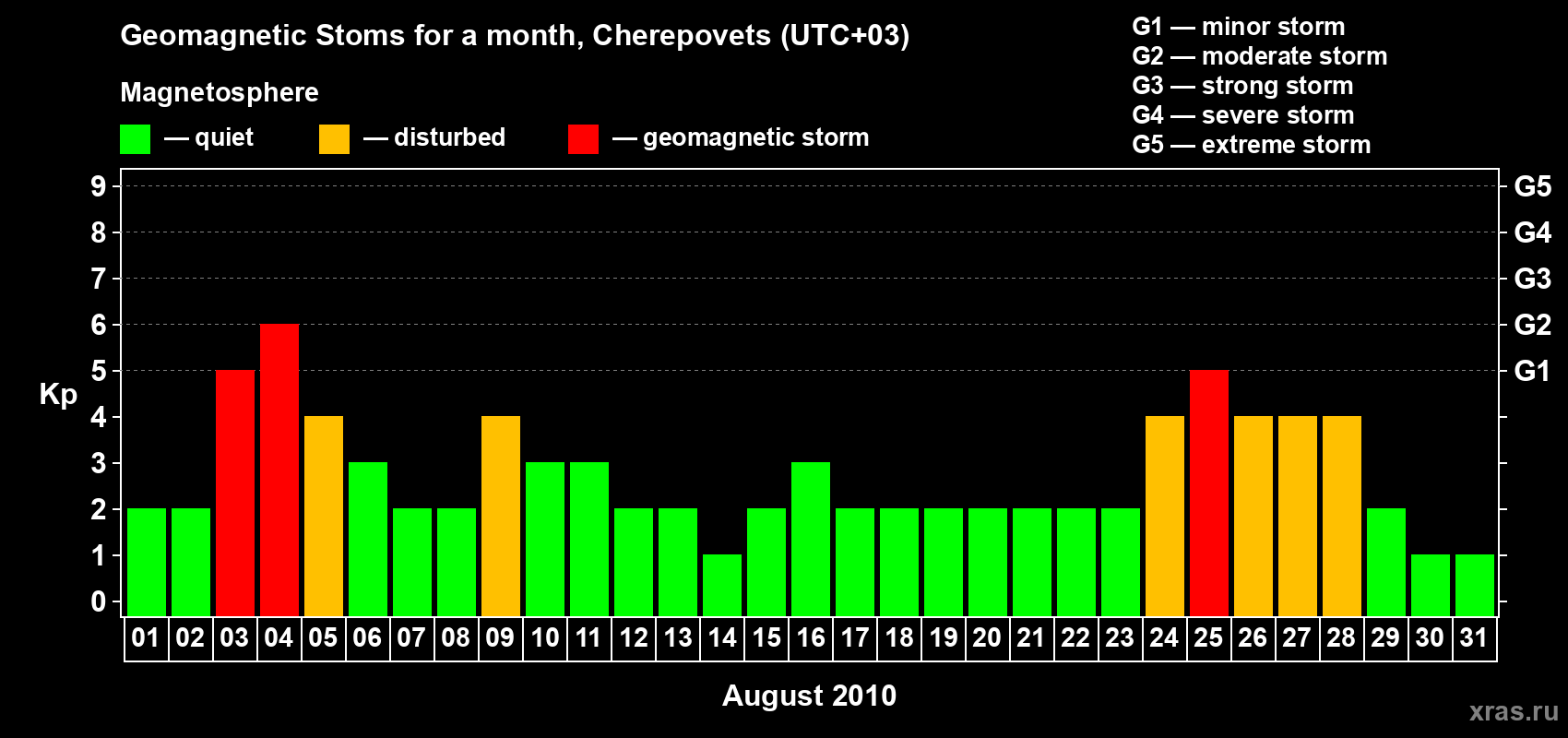 Changes in the maximum daily geomagnetic index Kp in August 2010