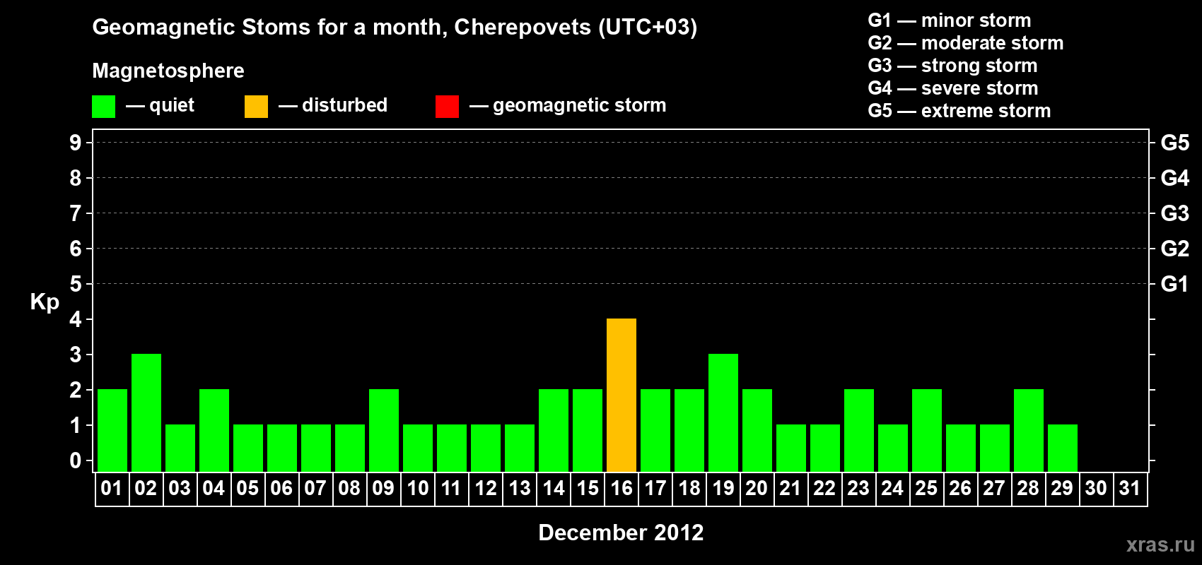 Changes in the maximum daily geomagnetic index Kp in December 2012