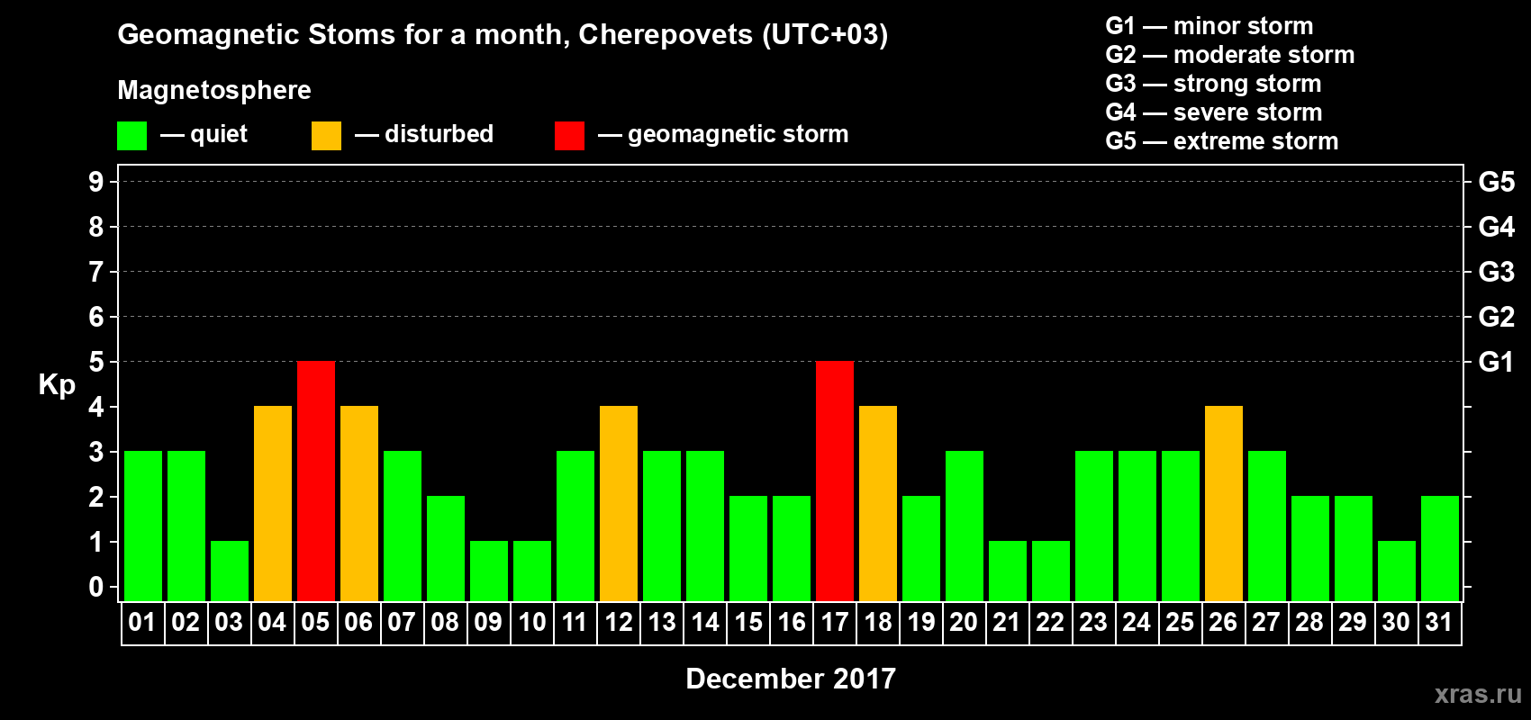 Changes in the maximum daily geomagnetic index Kp in December 2017