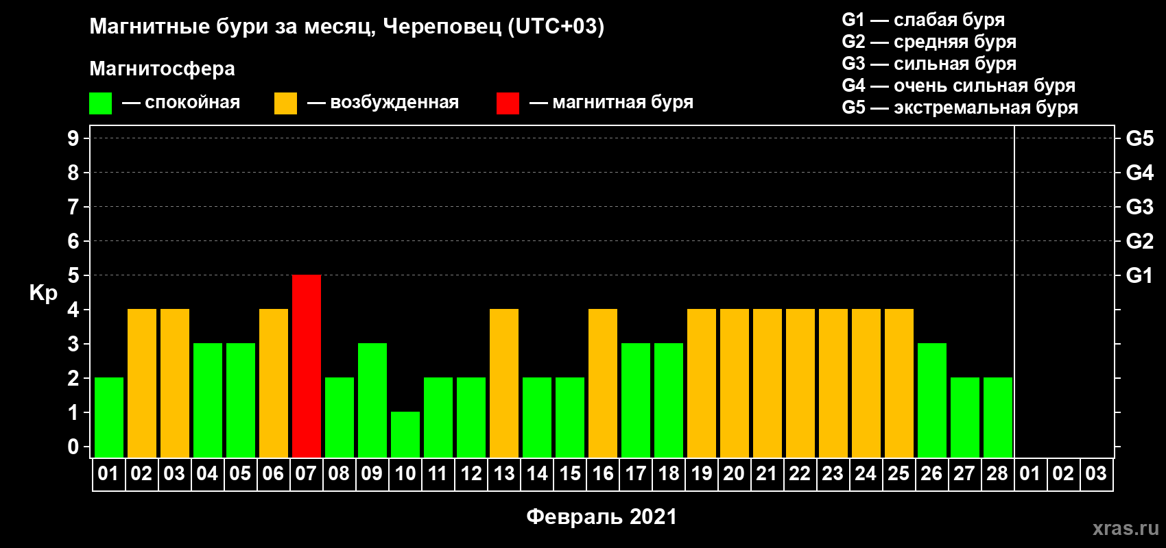 Изменения геомагнитного индекса Kp в феврале 2021 года