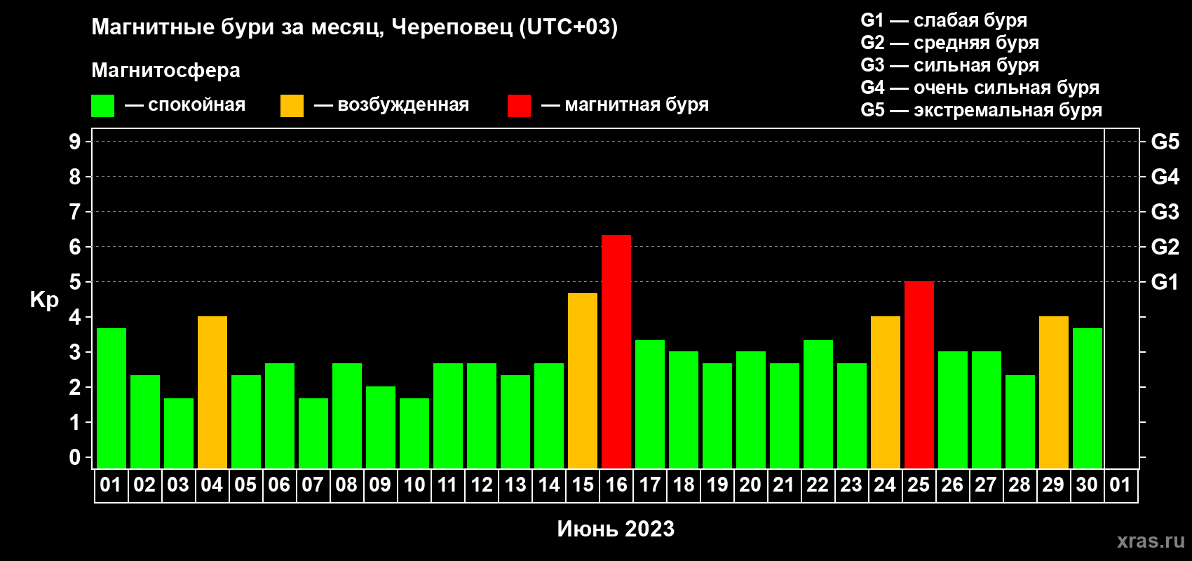 Изменения геомагнитного индекса Kp в июне 2023 года