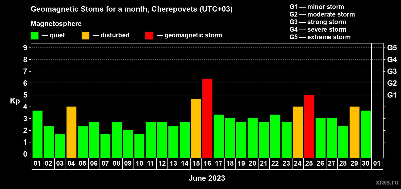 Changes in the maximum daily geomagnetic index Kp in June 2023