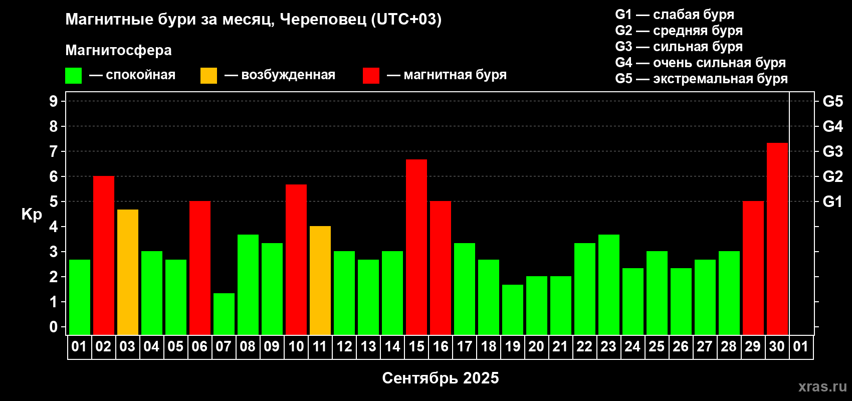 Изменения геомагнитного индекса Kp в сентябре 2025 года