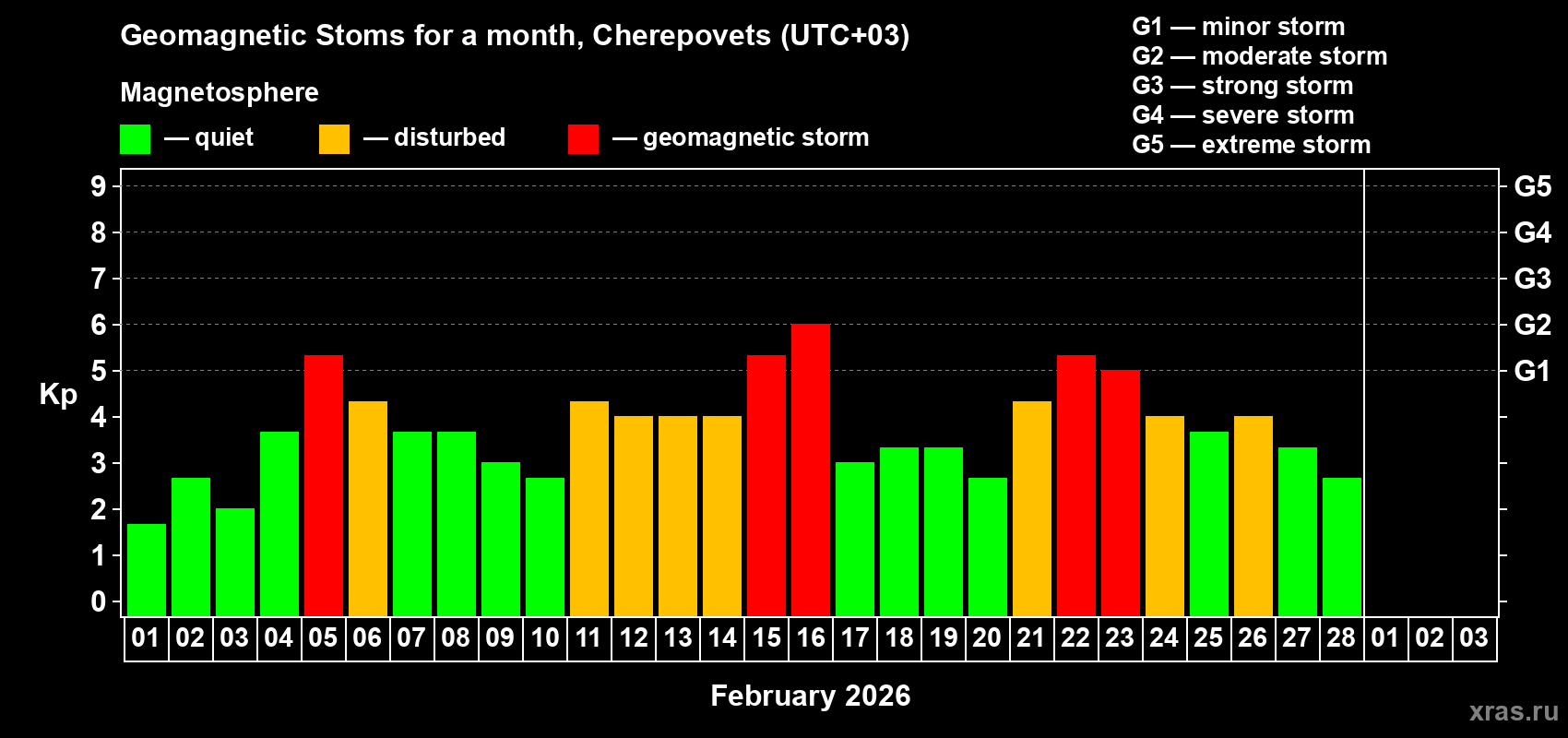 Changes in the maximum daily geomagnetic index Kp in February 2026