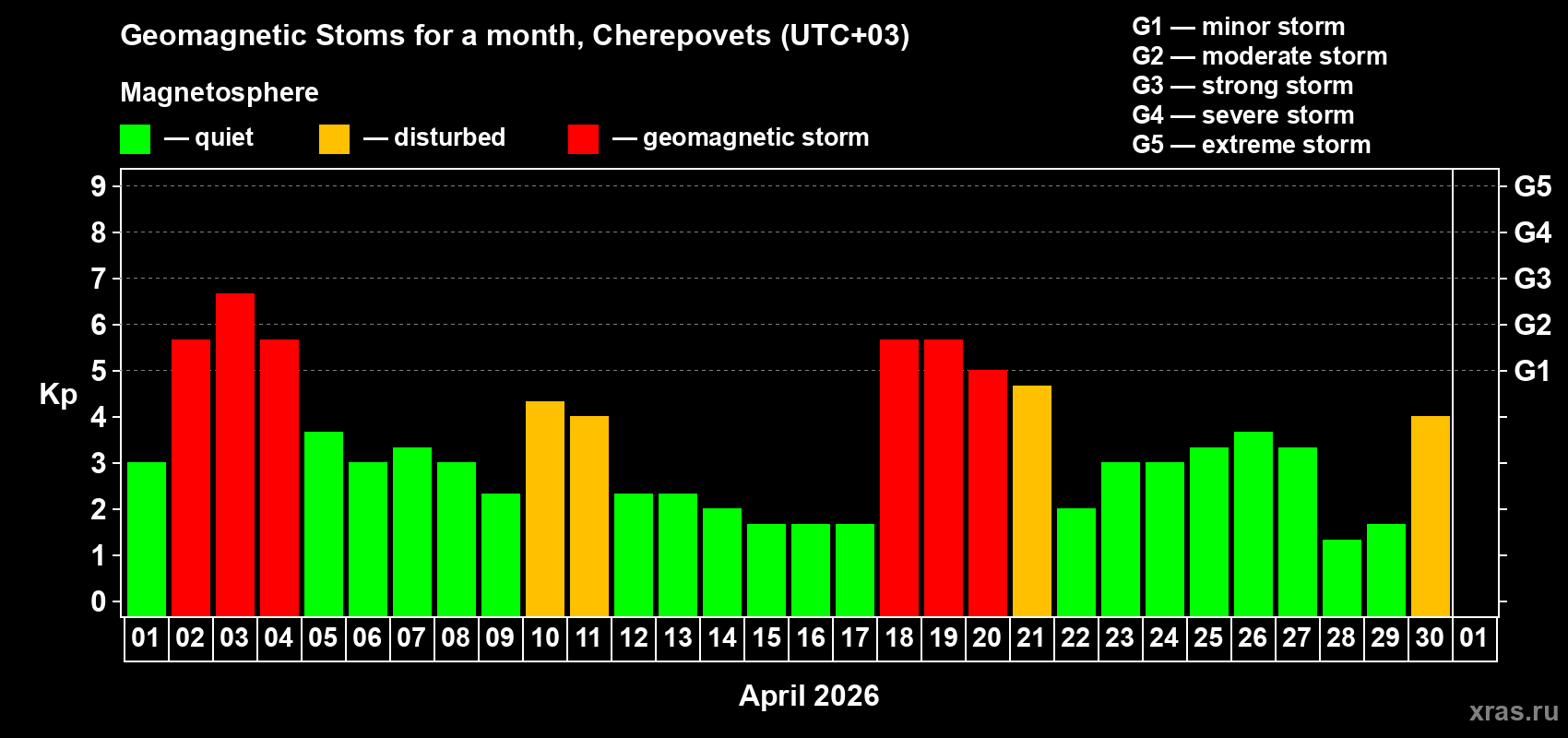 Changes in the maximum daily geomagnetic index Kp in April 2026