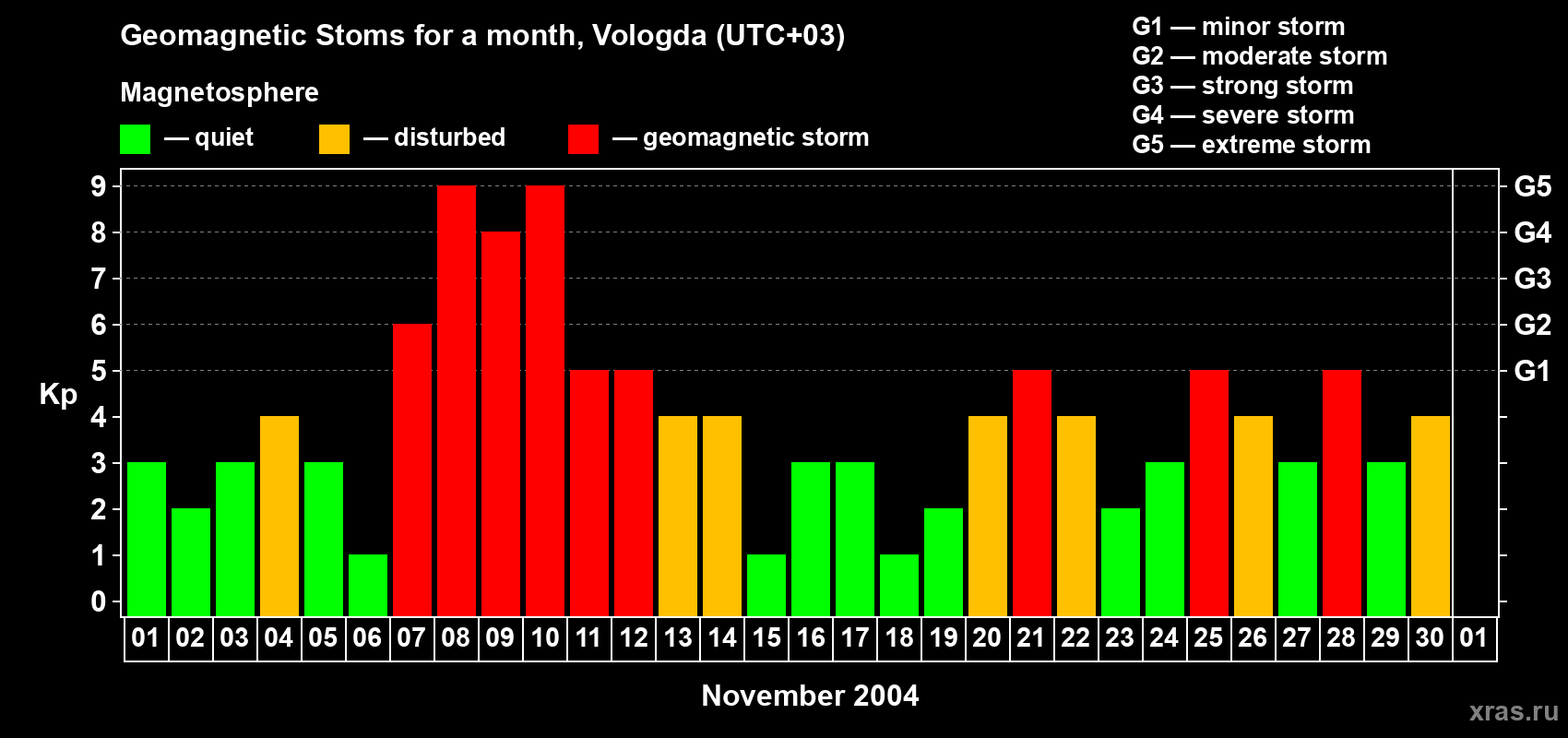 Changes in the maximum daily geomagnetic index Kp in November 2004