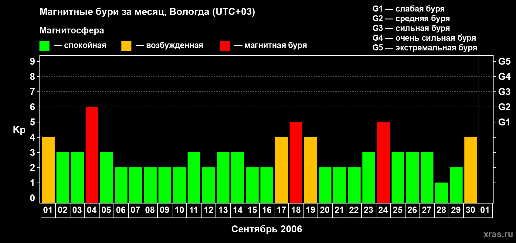 Изменения геомагнитного индекса Kp в сентябре 2006 года