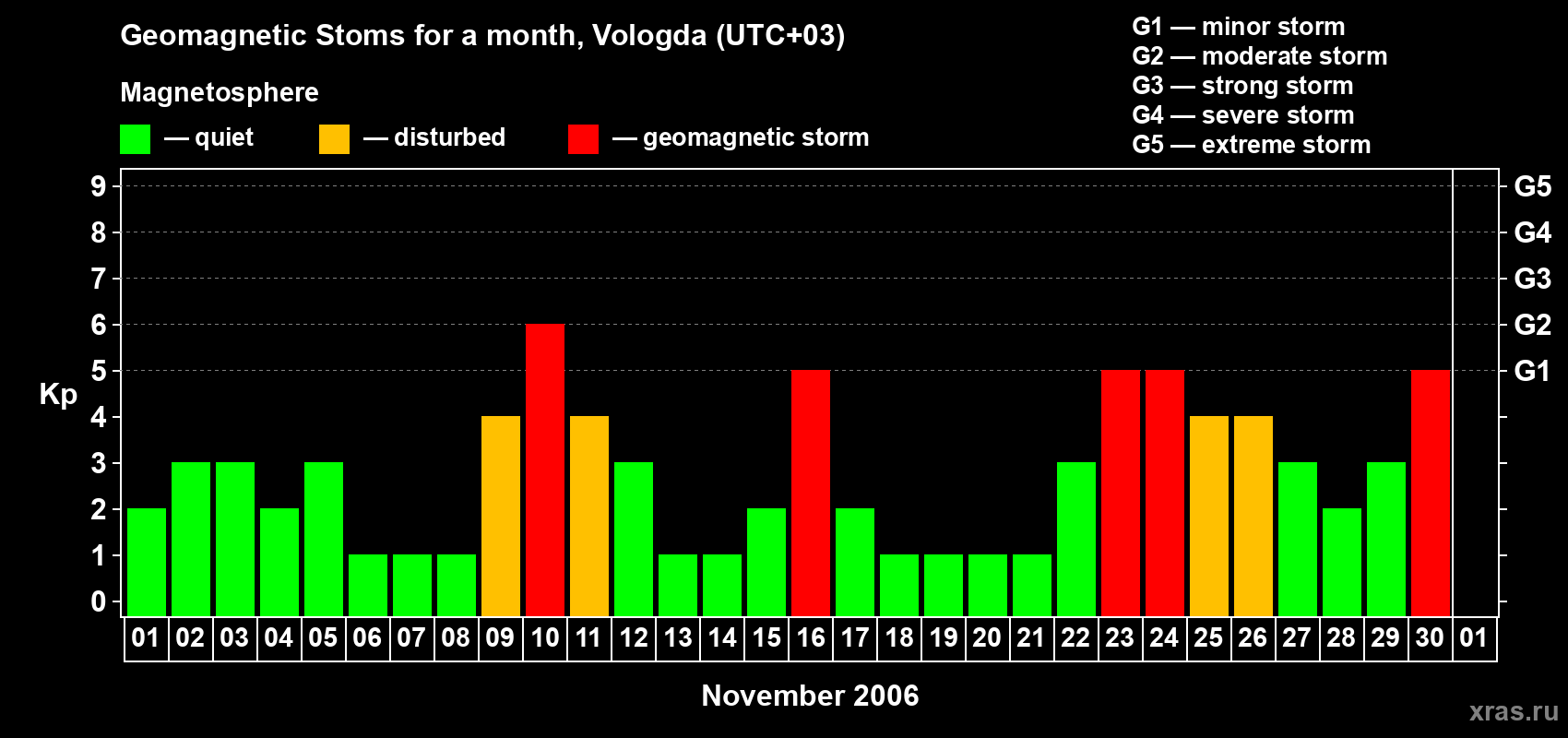 Changes in the maximum daily geomagnetic index Kp in November 2006