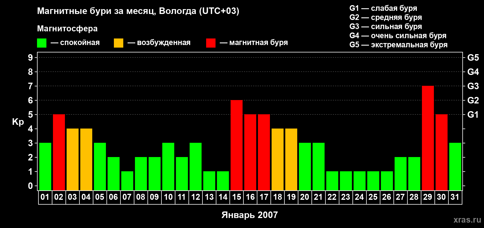 Изменения геомагнитного индекса Kp в январе 2007 года
