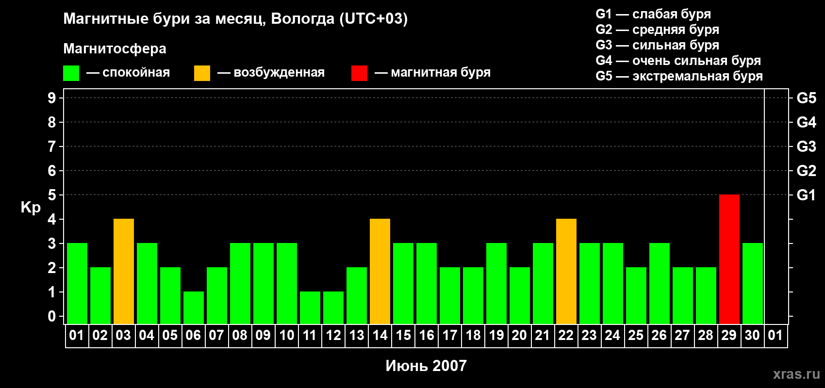 Изменения геомагнитного индекса Kp в июне 2007 года