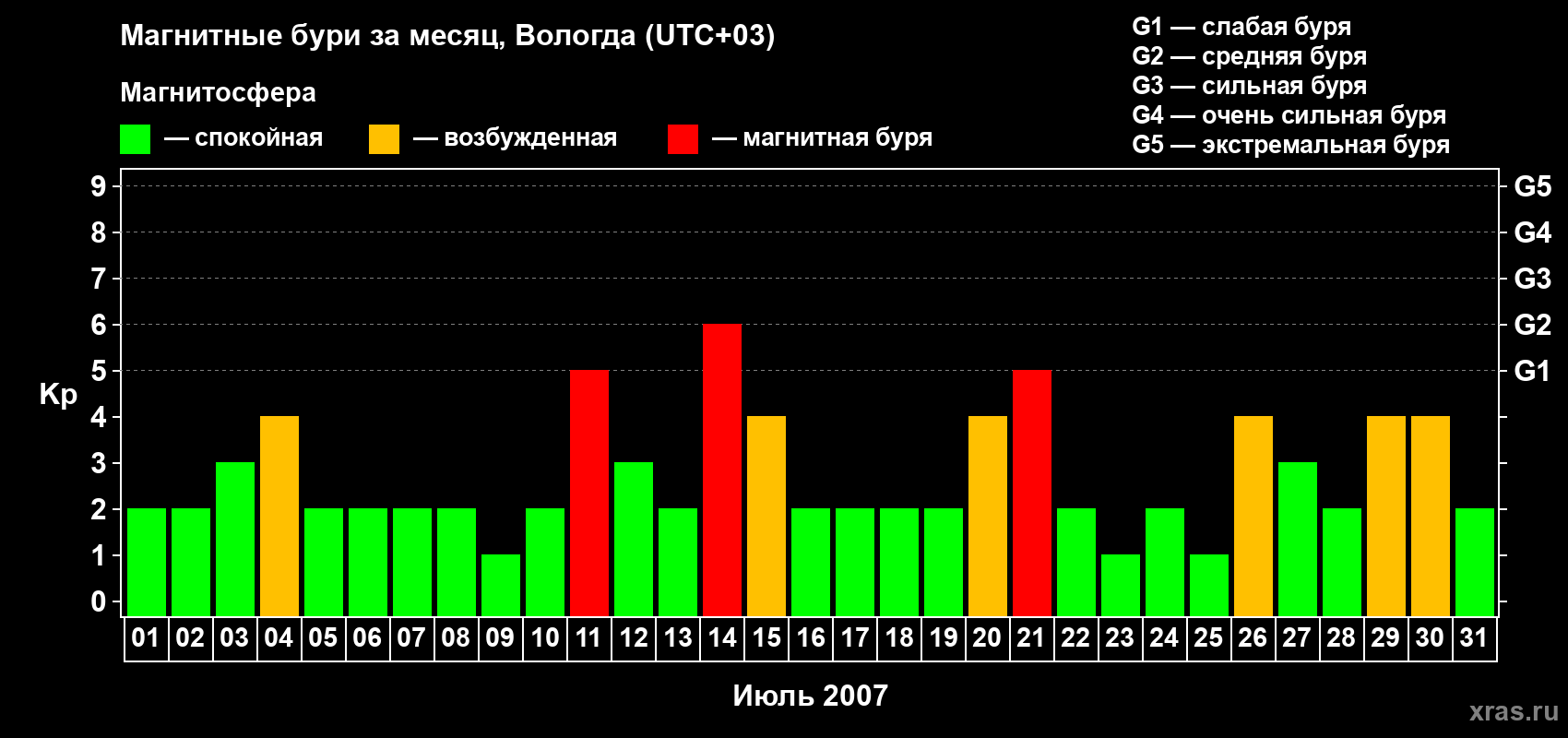 Изменения геомагнитного индекса Kp в июле 2007 года