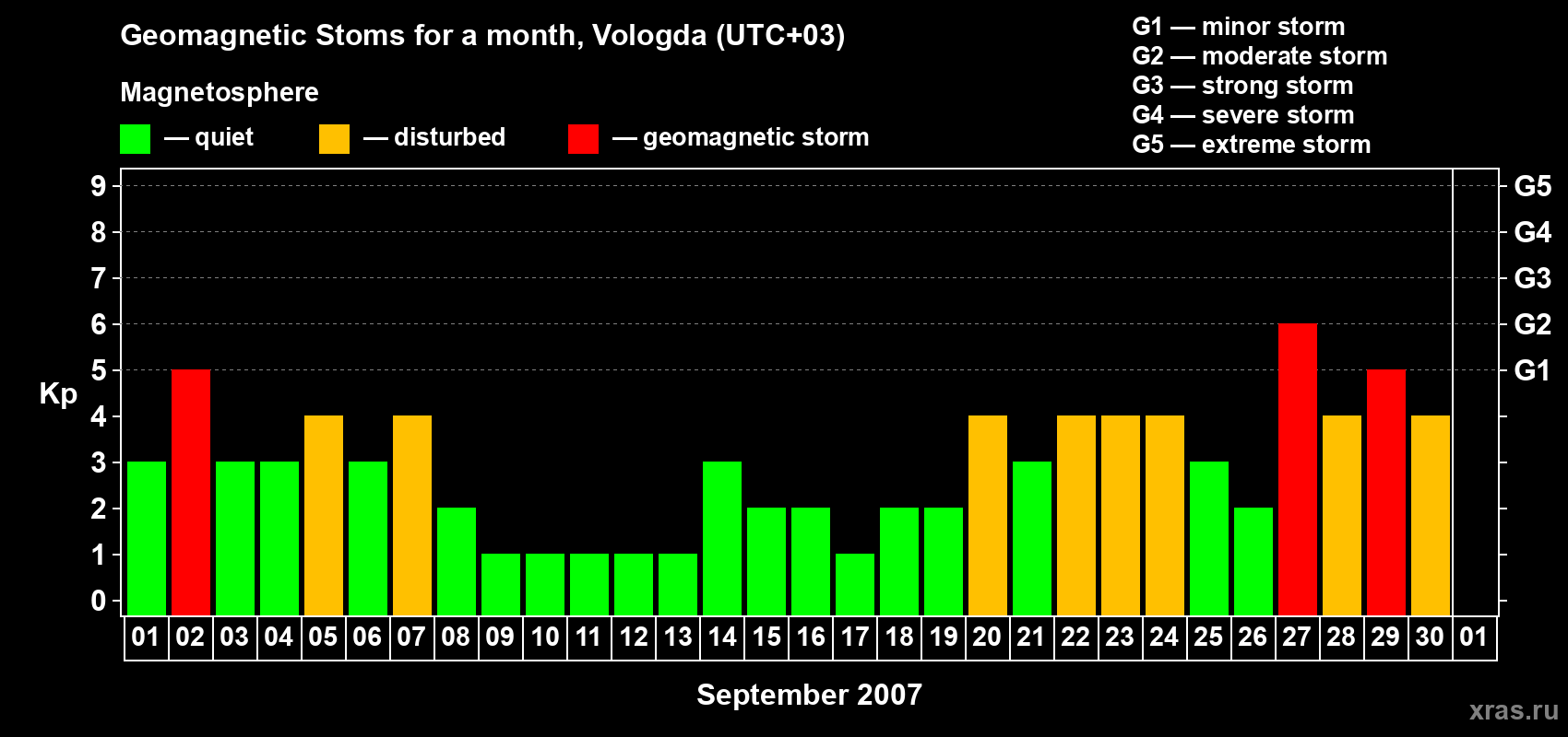 Changes in the maximum daily geomagnetic index Kp in September 2007