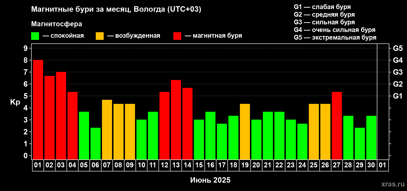 Изменения геомагнитного индекса Kp в июне 2025 года
