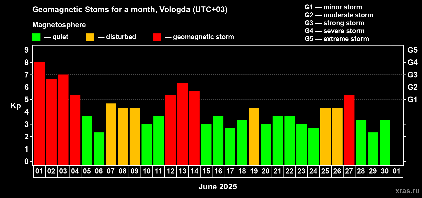 Changes in the maximum daily geomagnetic index Kp in June 2025