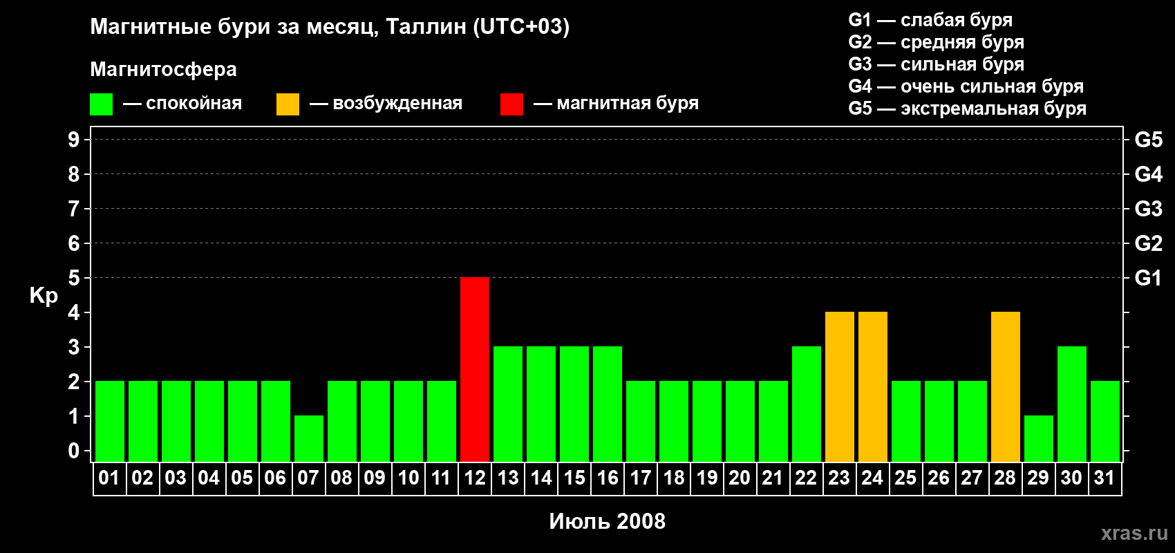 Изменения геомагнитного индекса Kp в июле 2008 года