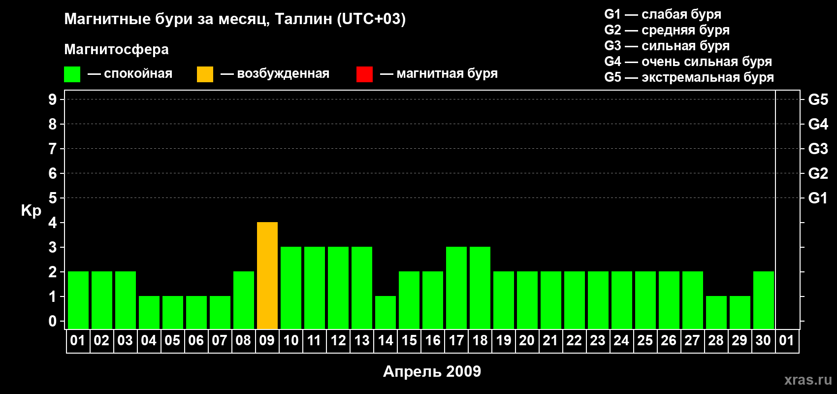 Изменения геомагнитного индекса Kp в апреле 2009 года