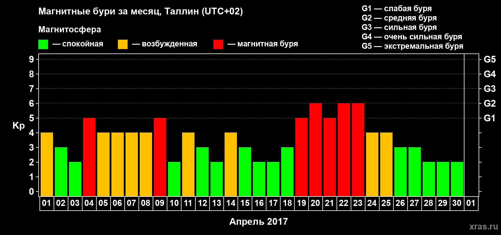 Изменения геомагнитного индекса Kp в апреле 2017 года