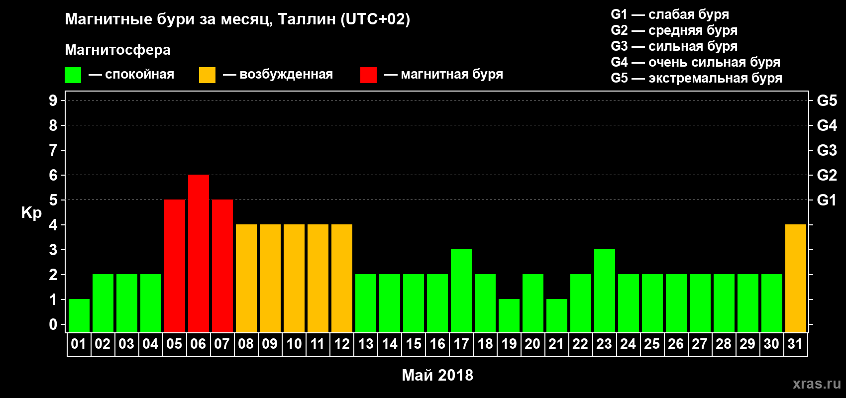 Изменения геомагнитного индекса Kp в мае 2018 года
