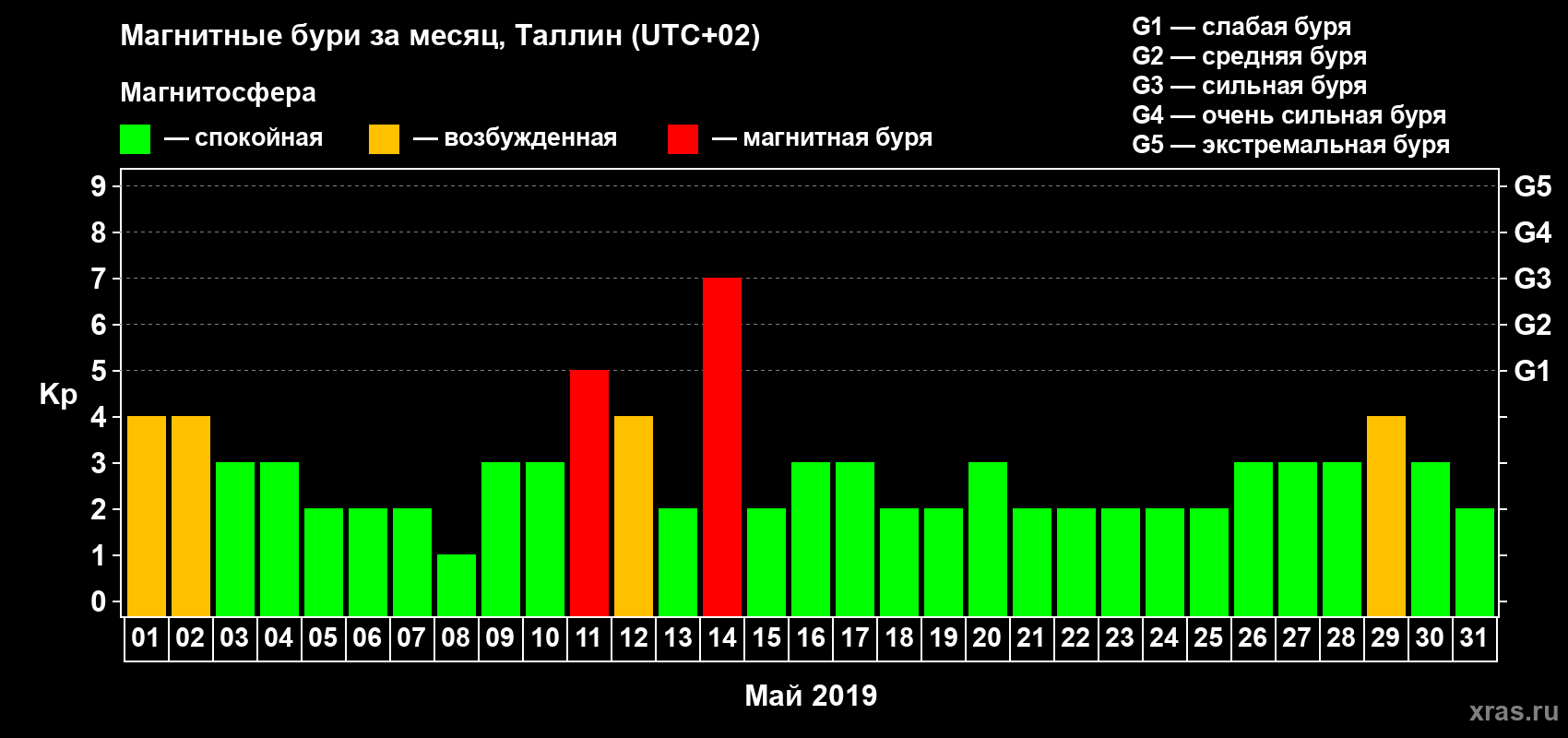 Изменения геомагнитного индекса Kp в мае 2019 года