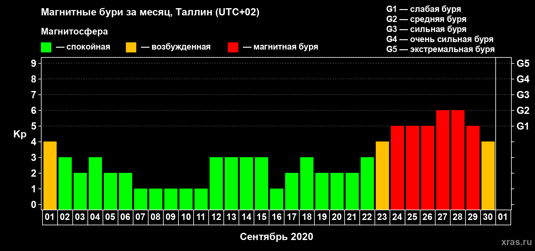Изменения геомагнитного индекса Kp в сентябре 2020 года