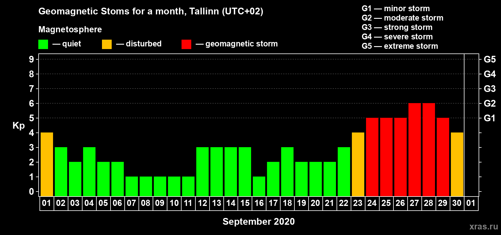 Changes in the maximum daily geomagnetic index Kp in September 2020