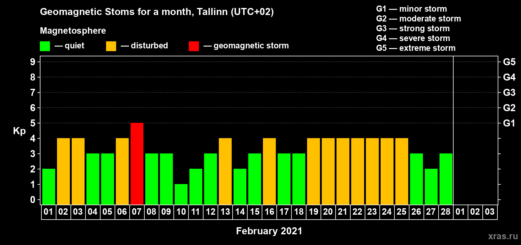 Changes in the maximum daily geomagnetic index Kp in February 2021