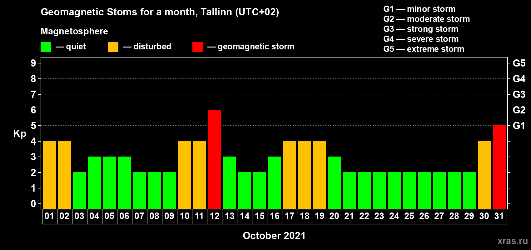 Changes in the maximum daily geomagnetic index Kp in October 2021