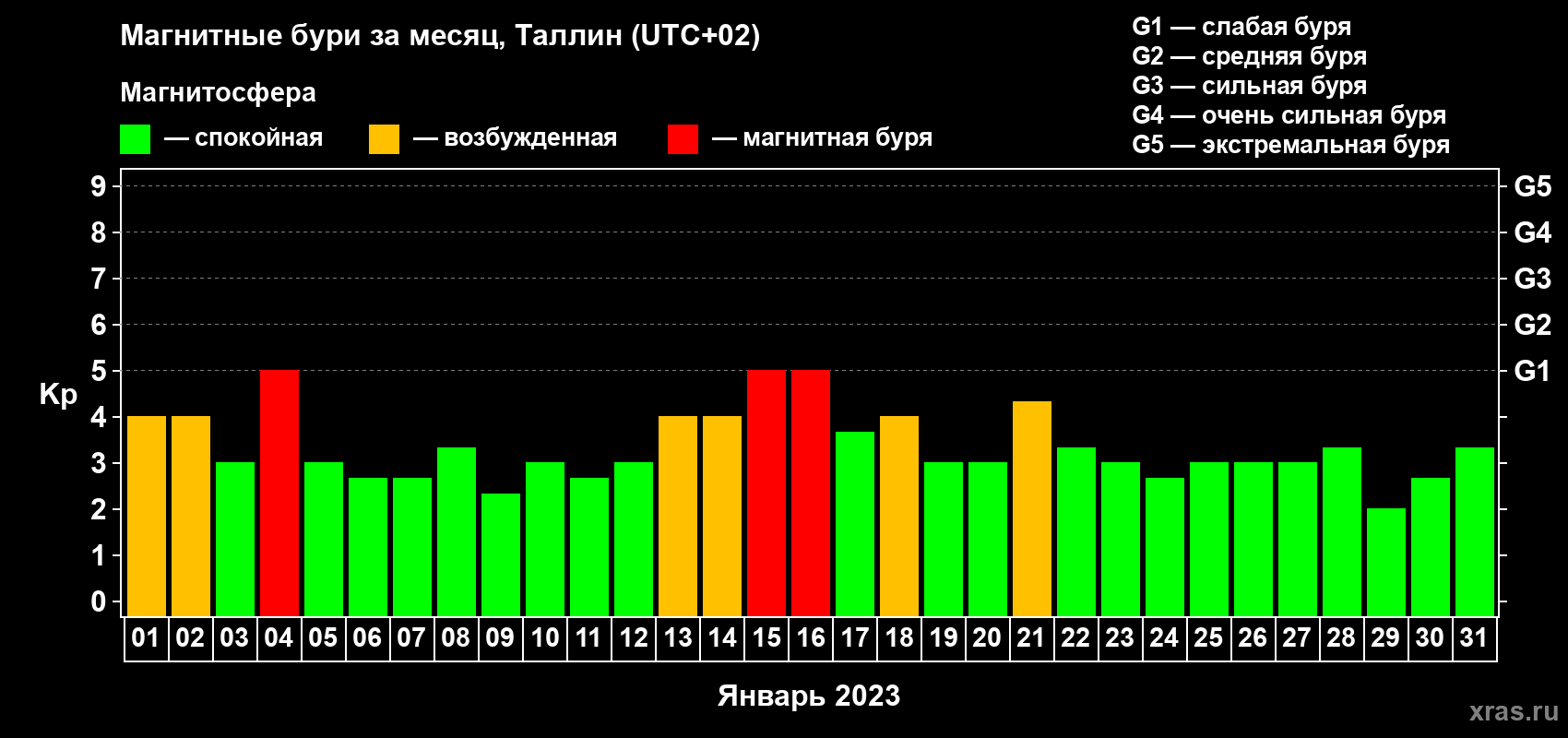 Изменения геомагнитного индекса Kp в январе 2023 года