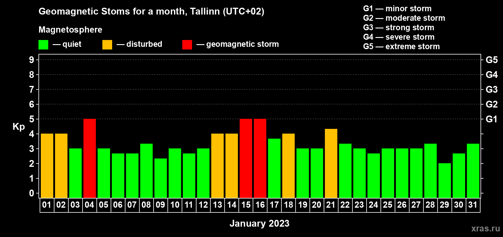 Changes in the maximum daily geomagnetic index Kp in January 2023