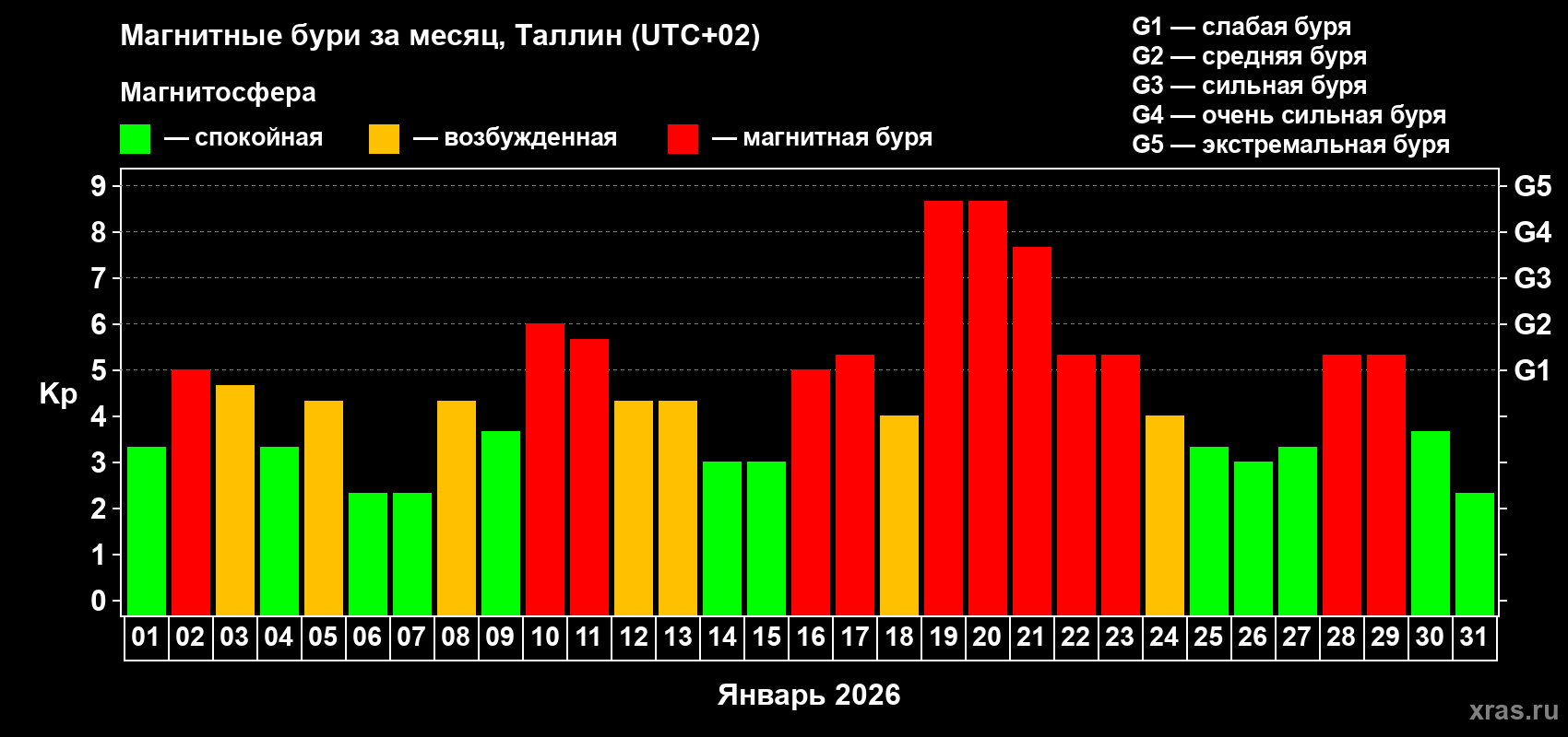 Изменения геомагнитного индекса Kp в январе 2026 года